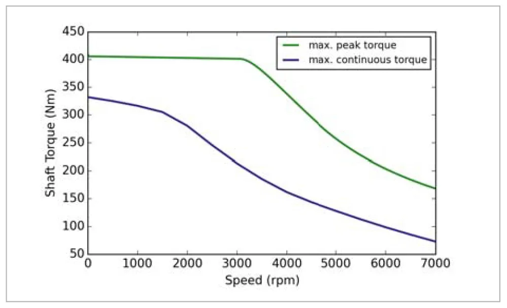案例分享 | 使用基于MOP的帕累托优化开展多标准电机设计的图3